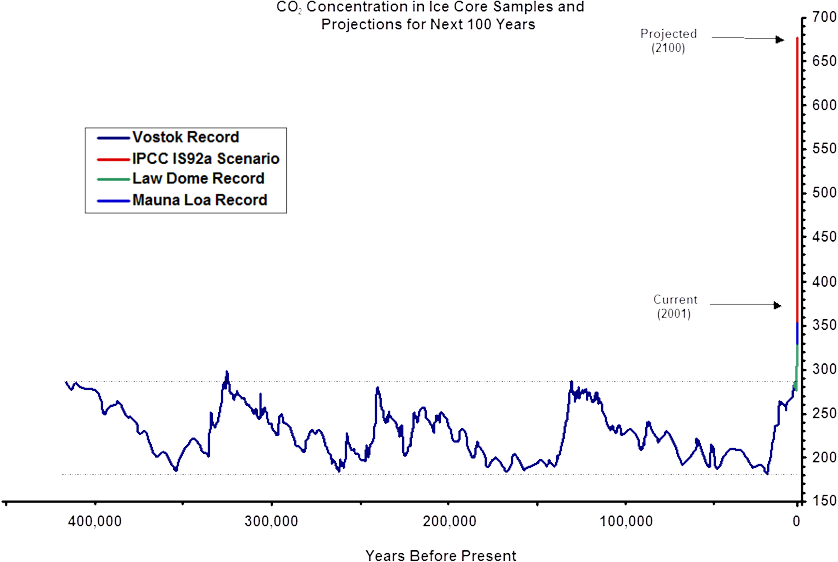 南極の氷柱におけるCO2 濃度と今後１００年間における大気中の CO2 濃度の予測