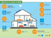 「東京ゼロエミ住宅」導入促進事業108億円の予算規模で