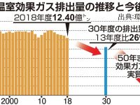 環境省が「住宅等の脱炭素化事業」を打ち出しました