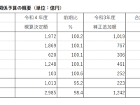 脱炭素社会実現へ林業施策を加速、大型予算を計上