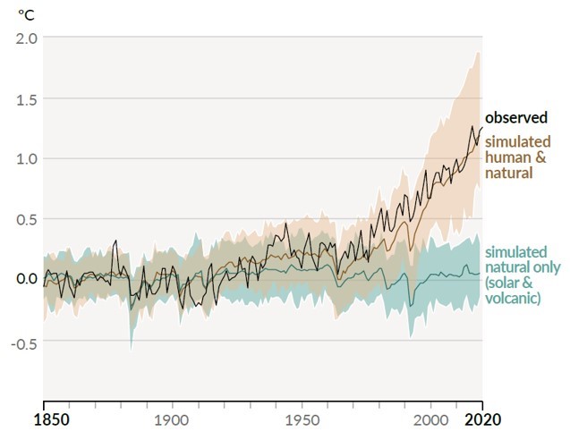 【世界平均気温の年平均変化　観測値ならびに人為・自然起源両方の要因を考慮した推定値（上）および自然起源の要因のみを考慮した推定値（下）、いずれも1850～2020年。　　IPCC評価報告書から】