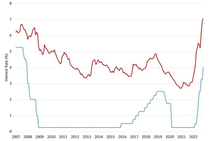 【米国の政策金利（青線）と30年物固定住宅ローン金利（赤線）】